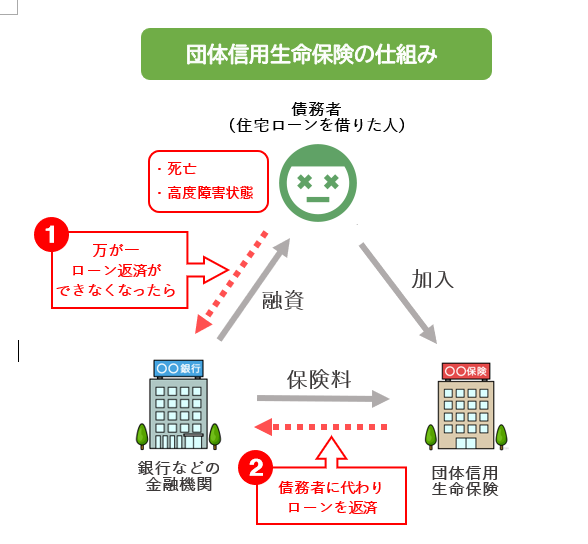 団体信用生命保険の仕組み